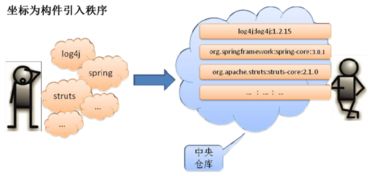 Maven 2 項(xiàng)目管理的利器與技術(shù)交流的價值